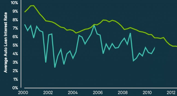 Auto Loan Interest Rates