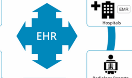 Functions of an EHR