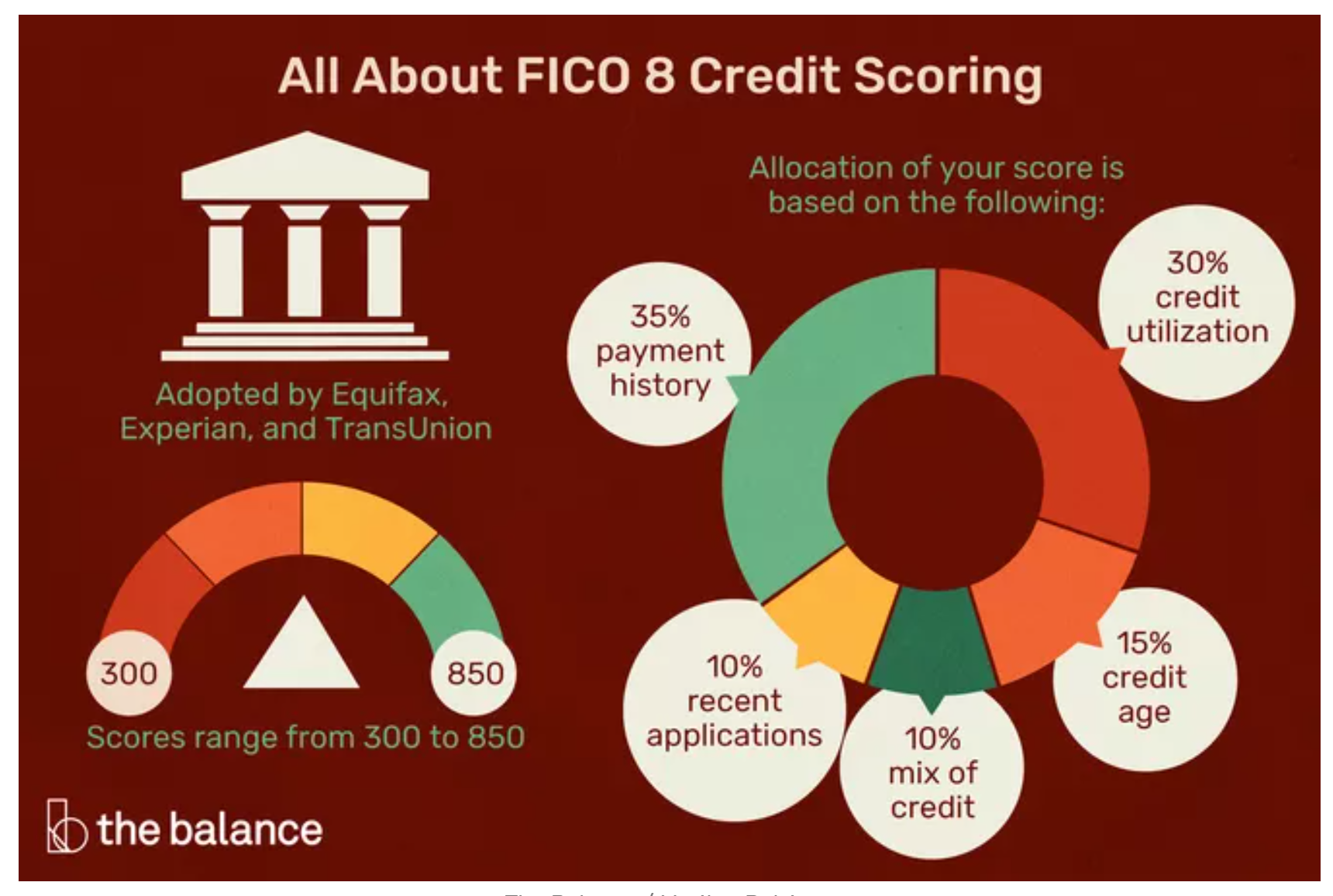  FICO 8 Credit Scoring Formula - What You Should Know