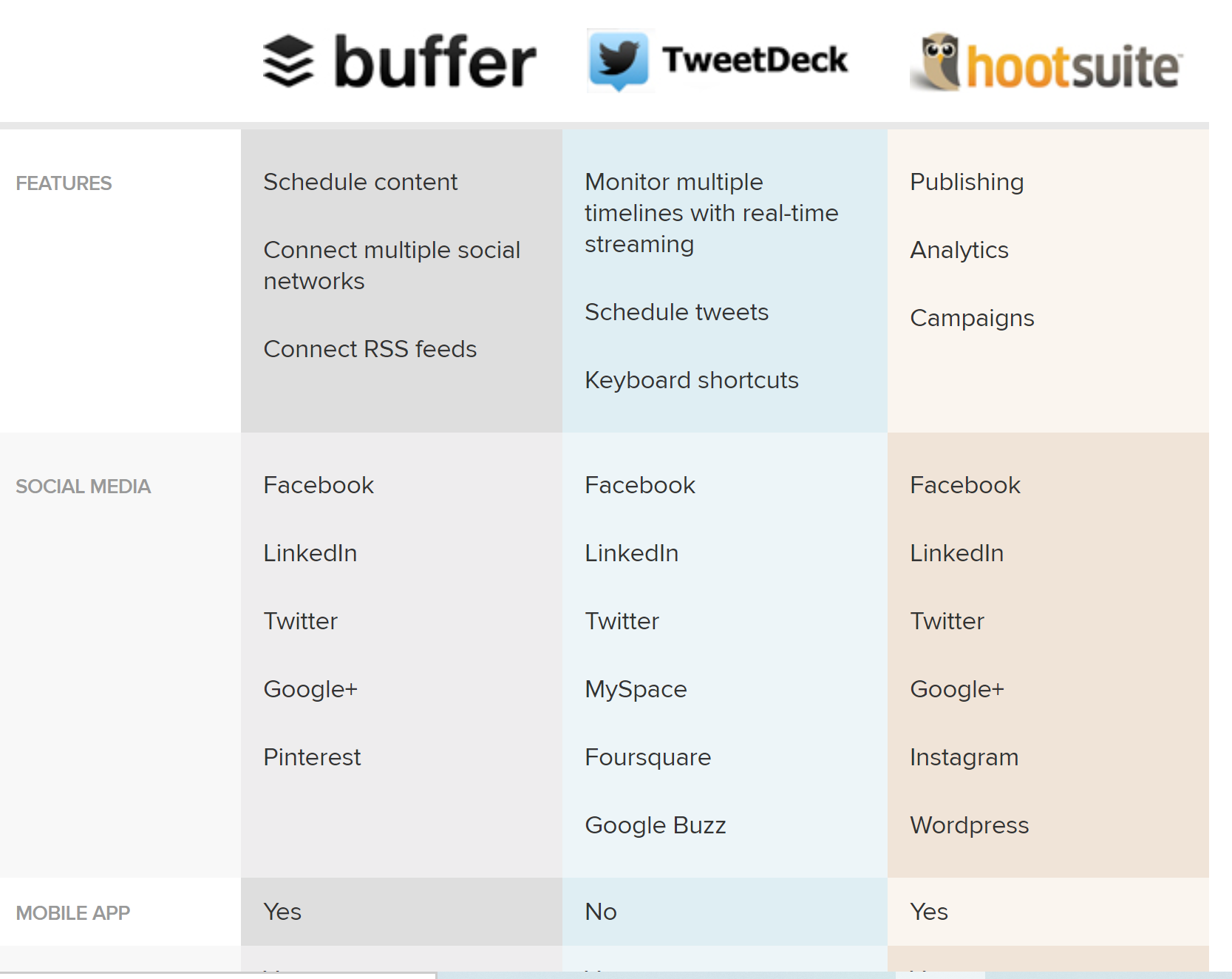 TweetDeck vs. HootSuite - most popular social media management tools.