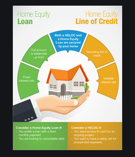 Home Equity Loans / HELOC