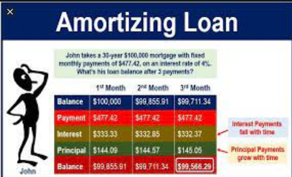 Amortized Loan