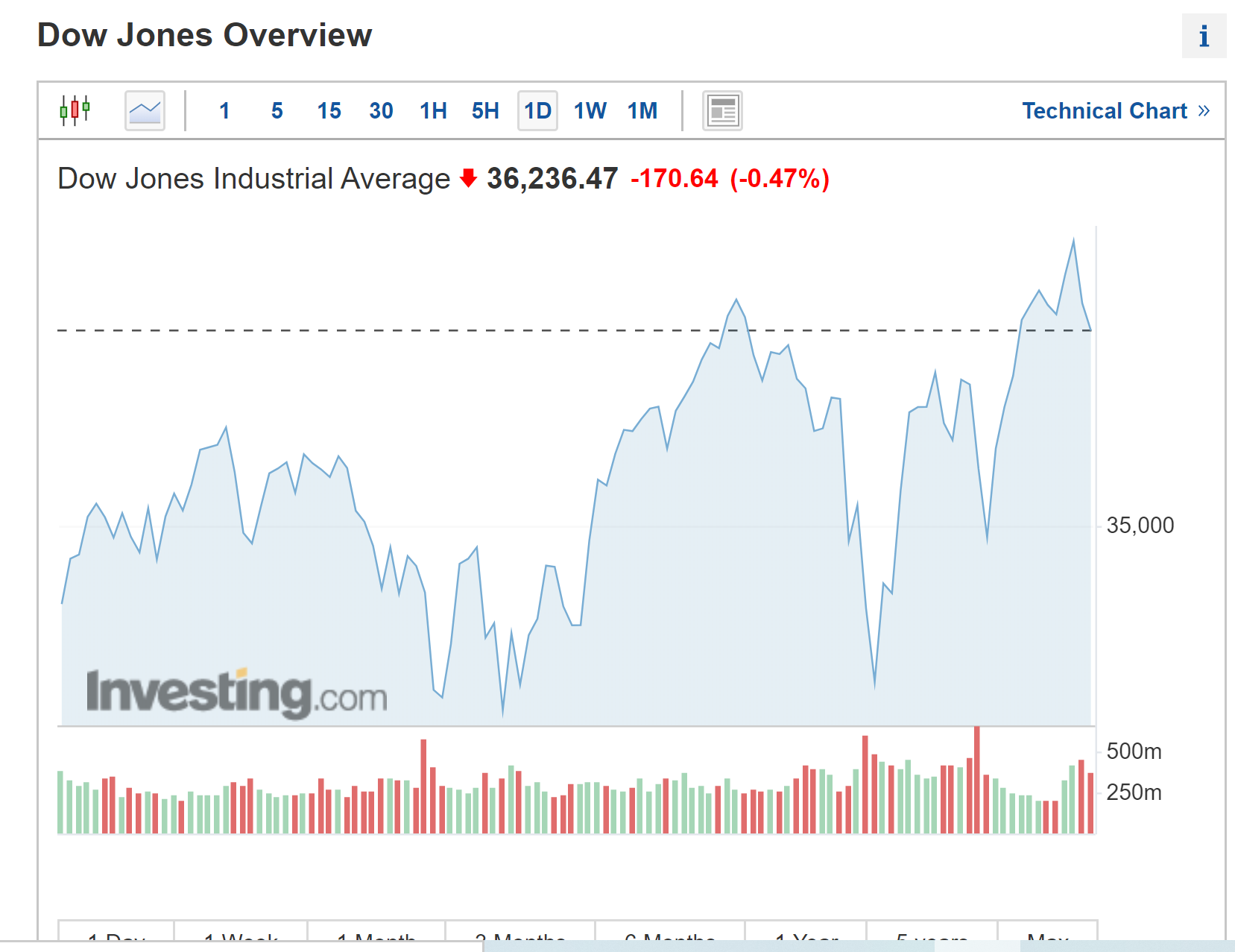 Dow Jones Industrial Average (DJIA) - Share Index In The USA