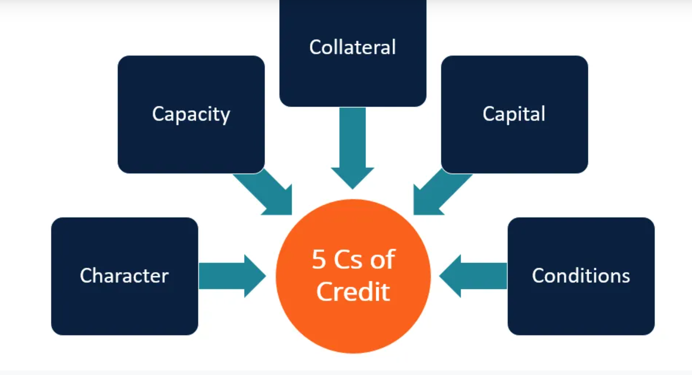 Five Cs of Credit - Measures of Creditworthiness For Potential